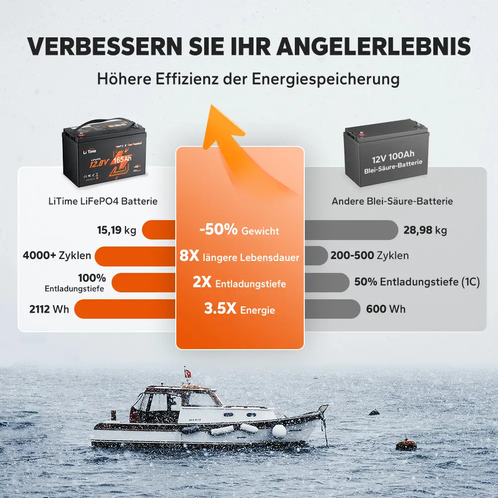 LiTime 12V 165Ah Dual-Purpose LiFePO4-Batterie mit 1200 CCA und Selbstheizung fĂŒr Wohnmobil und Marine - Image 8