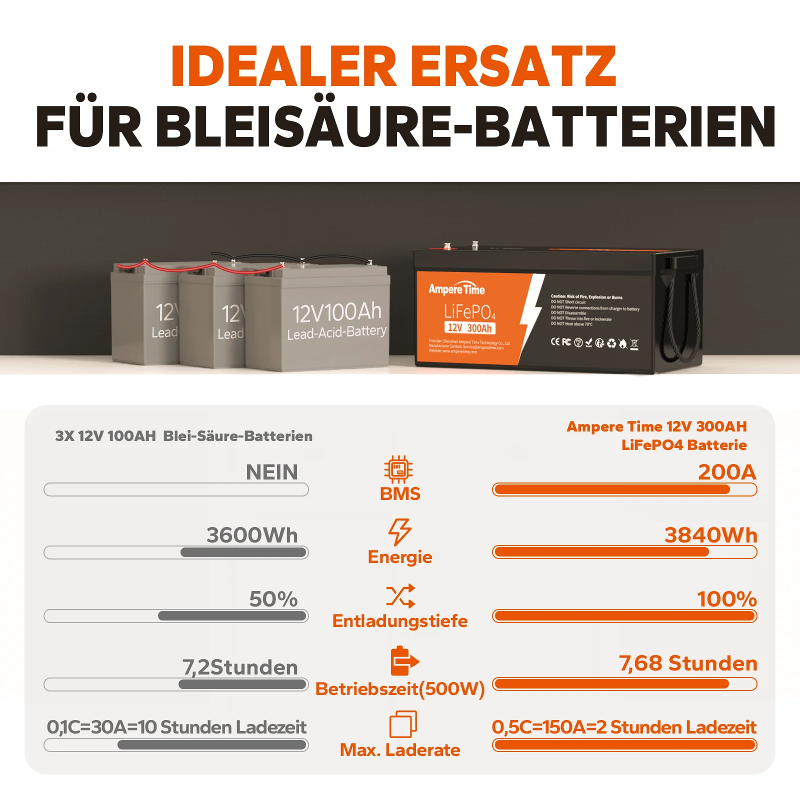 [Gebraucht] Ampere Time 12V 100Ah/200Ah/300Ah Lithium-Eisenphosphat LiFePO4 Batterie - Image 3
